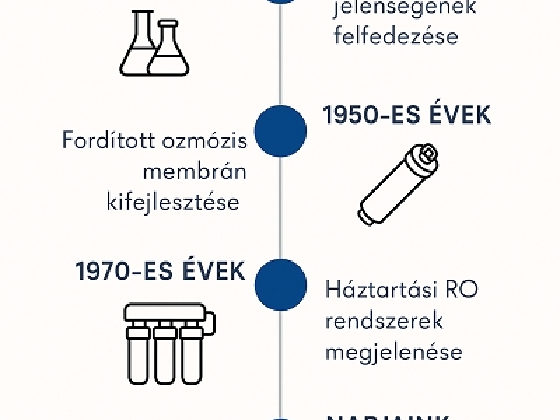 A fordított ozmózis víztisztító története és világszintű elterjedése